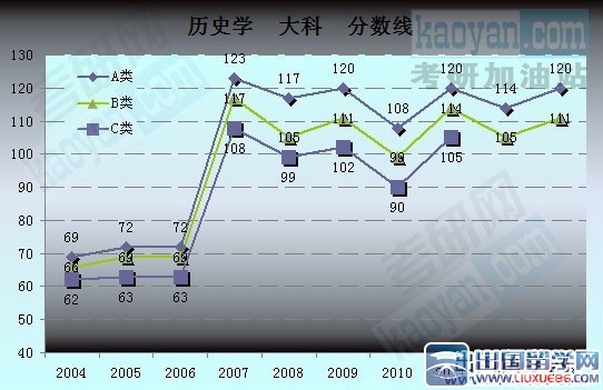 2004-2013考研国家复试分数线趋势图