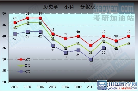 2004-2013考研国家复试分数线趋势图