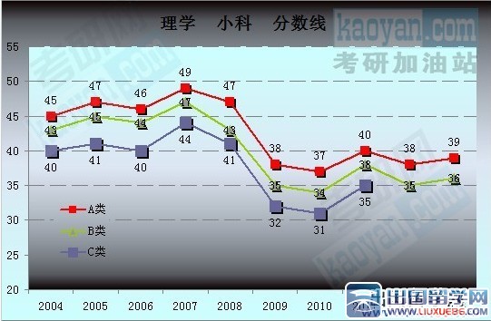 2004-2013考研国家复试分数线趋势图