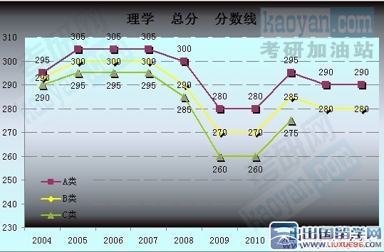 2004-2013考研国家复试分数线趋势图