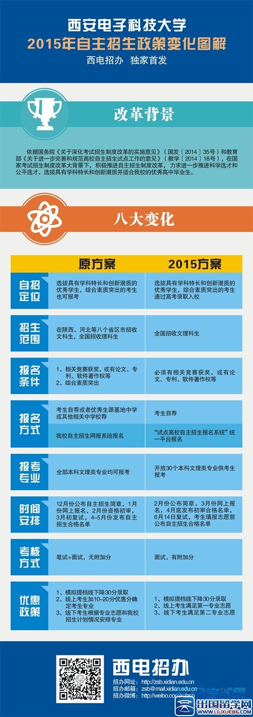 西安电子科技大学《2015年自主招生简章》已经发布，2015年我校自主招生范围、报名条件、报名方式、报考专业、报名及考试时间、考核方式和录取优惠政策等方面有重大变化，详见以下图解。 