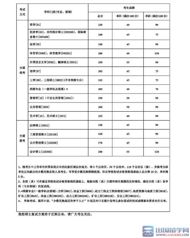 2015年东北大学研究生入学考试复试分数线