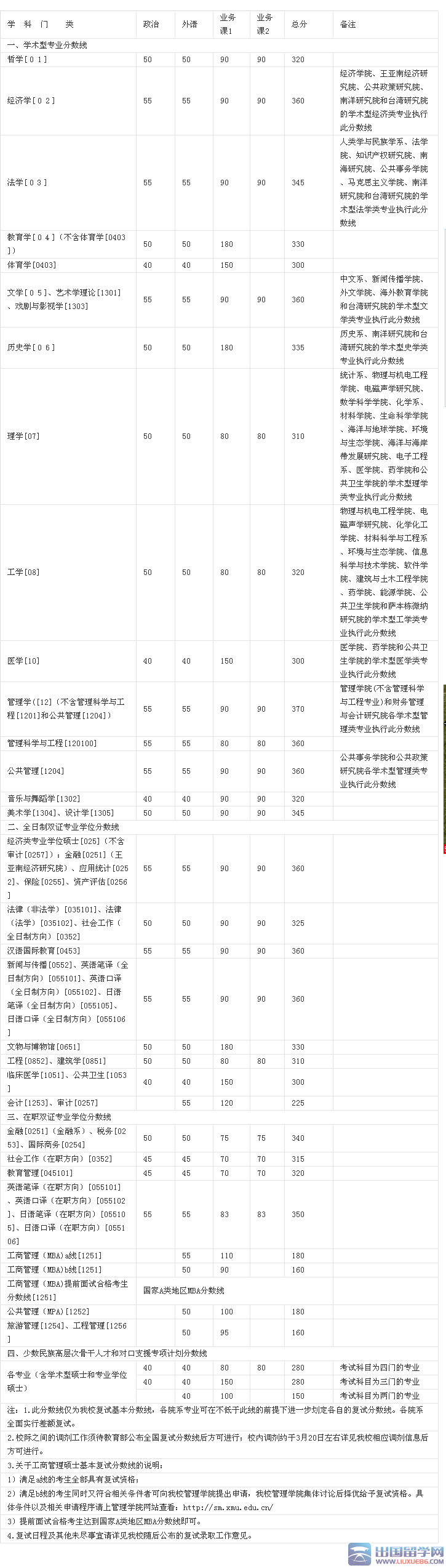 2015年厦门大学研究生入学考试复试分数线