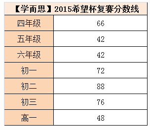 2015深圳希望杯二试晋级分数线（学而思）