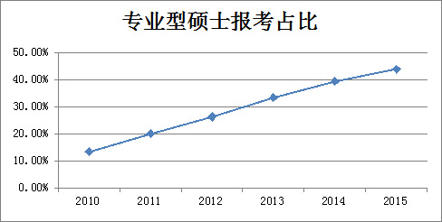 专业型硕士报考占比