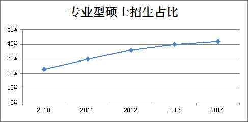 专业型硕士招生占比