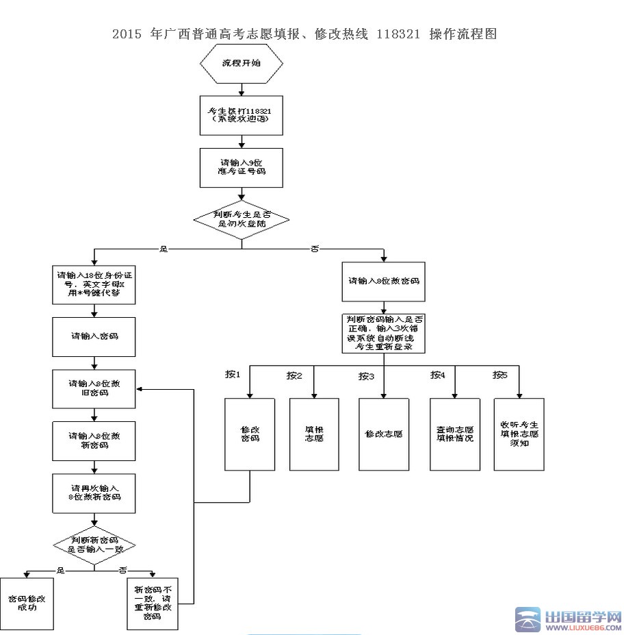 2015 年广西普通高考志愿填报、修改热线 118321 操作流程图