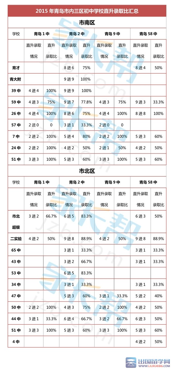 2015年青岛直升录取情况.jpg