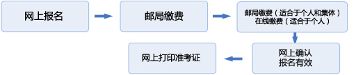 证券从业资格考试报名流程图