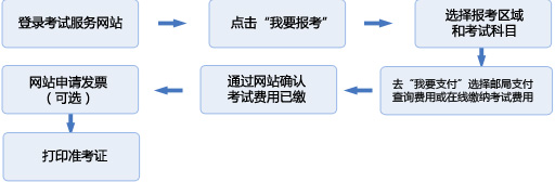 证券从业资格考试报名流程图