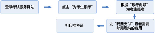 证券从业资格考试报名流程图