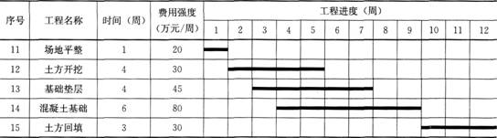 二级建造师章节真题分解:施工成本计划的编制方法