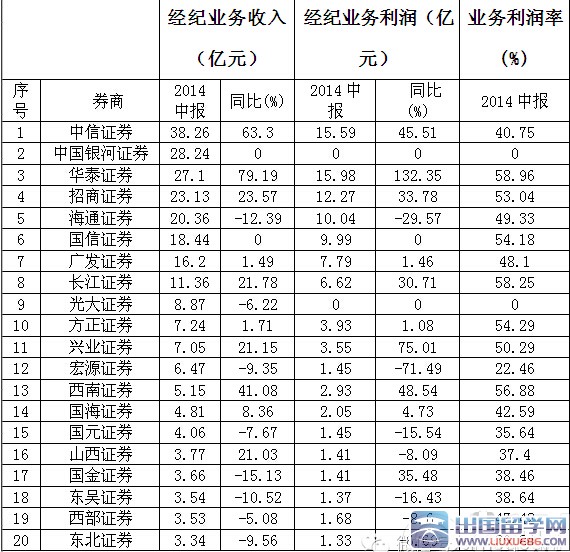 2015年证券公司排名：证券公司佣金排名