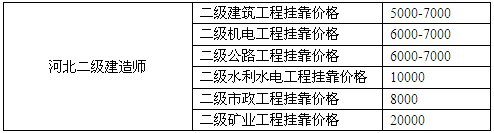 河北二级建造师挂靠价格