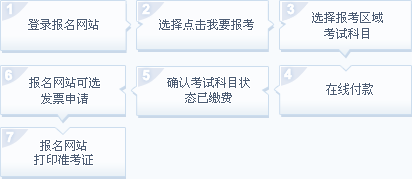 证券从业资格考试网上报名具体流程