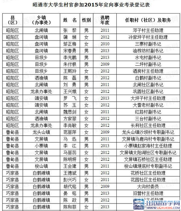 2015云南昭通市大学生村官位定向招聘报名情况公示