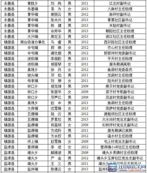 2015云南昭通市大学生村官位定向招聘报名情况公示