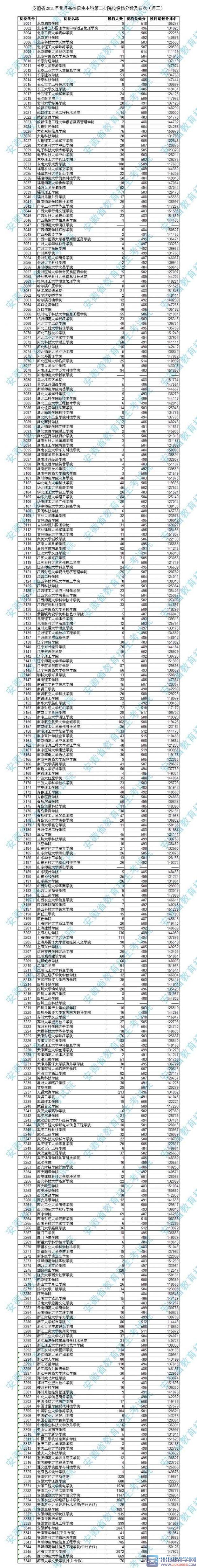 安徽三本院校投档分数线