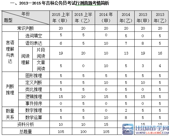 历年吉林公务员考试行测真题特点