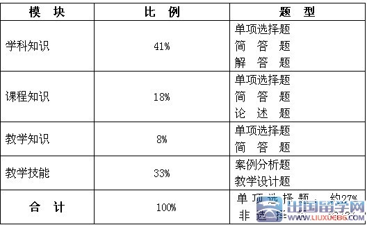 2013年高中教师《数学学科知识与教学能力》考试大纲