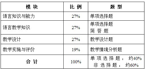 2013年高中教师《英语学科知识与教学能力》考试大纲