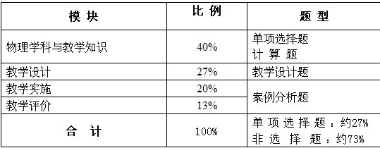 2013年高中教师《物理学科知识与教学能力》考试大纲