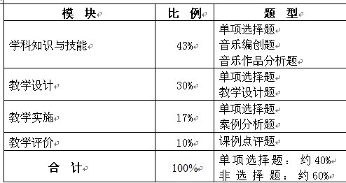 2013年高中教师《音乐学科知识与教学能力》考试大纲