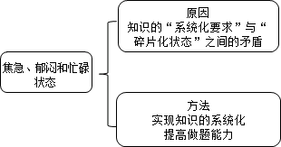 证券从业复习中怎样摆脱郁闷、焦急等负面情绪