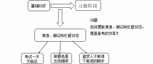 证券从业复习中怎样摆脱郁闷、焦急等负面情绪