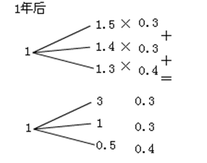 证券从业2015年《投资基金》第二章：知识点 