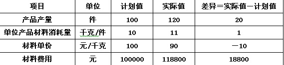 一级建造师工程经济-2015年练习题