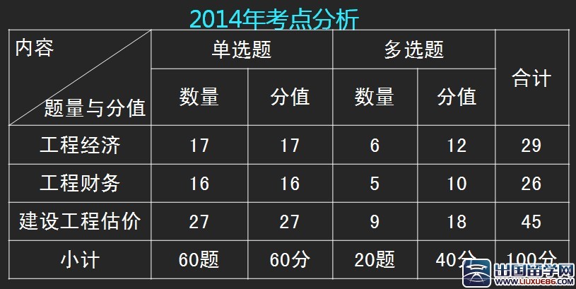 2015年一级建造师《工程经济》考点分析