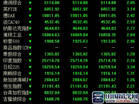 全球股市9月2日大幅下跌