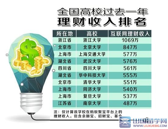 大学生理财调查报告