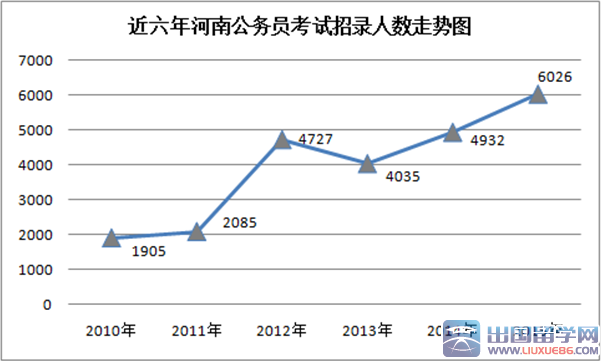 河南公务员考试职位分析