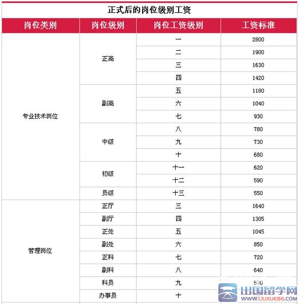 见习岗位工资 公务员岗位级别工资表 9月见习岗位工资 公务员岗位级别工资表