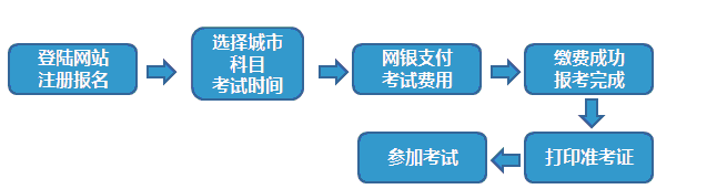 证券业从业人员资格预约式考试规则