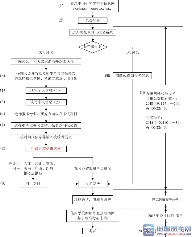 考研网上报名流程图