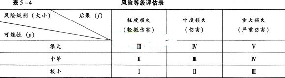 《施工管理》2016年考点：危险源的识别和风险控制