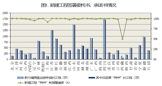 2015年8月工程质量终身责任制落实情况通报