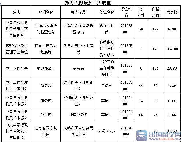 2016年国考报名最热职位内蒙地震局【截至16日8时】