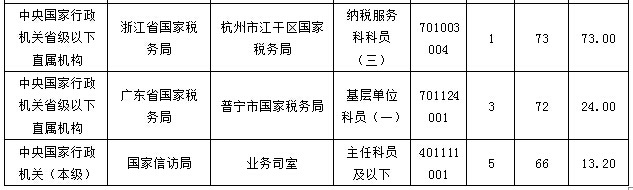 2016年国考报名最热职位内蒙地震局【截至16日8时】