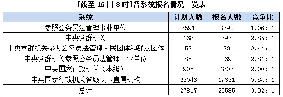 2016年国家公务员考试报名2.5万人过审（截至16日8时）