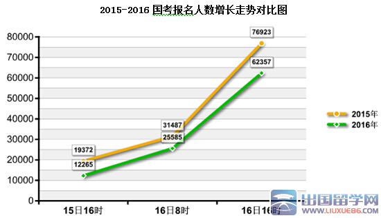 2016国考报名过审62357人【截至16日16时】