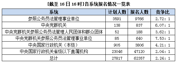 2016国考报名过审62357人【截至16日16时】