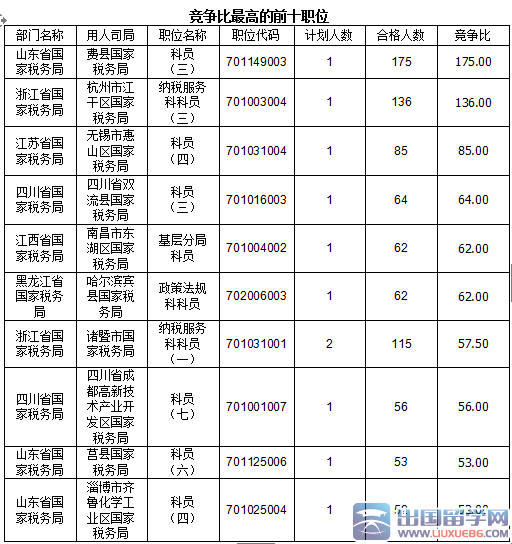 2016国考报名人数