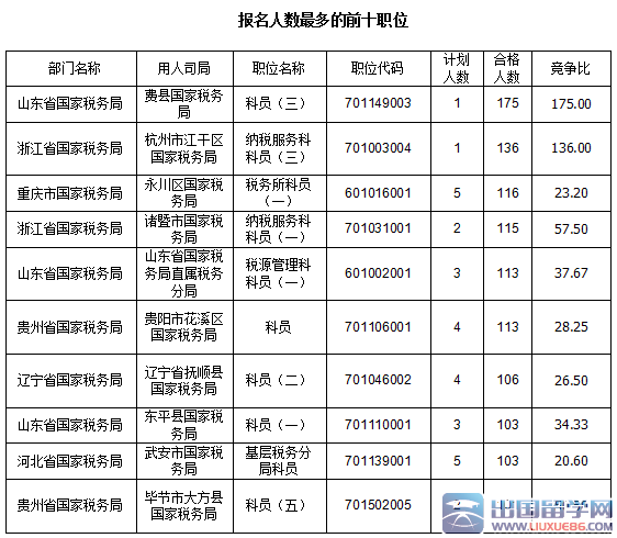 2016国考报名人数