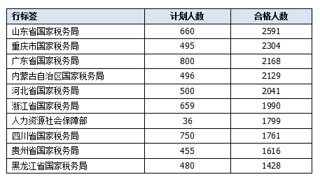 报名人数最多十大部门