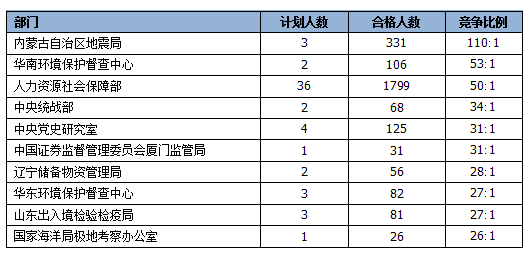 竞争最激烈十大部门