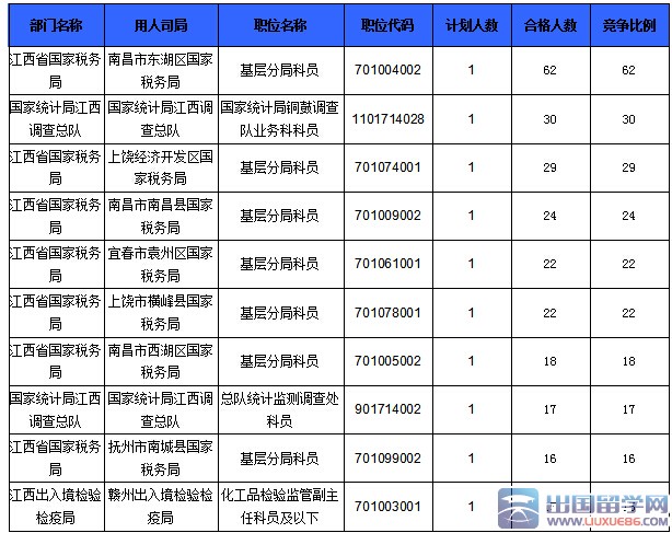 2016国考报名人数